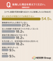 振袖の前撮り写真、60.0%が「一生に一度の記念に残し 振袖の前撮り写真、60.0%が「一生に一度の記念に残し