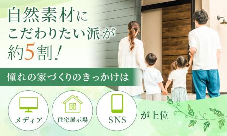 自然素材にこだわりたい派が約5割!憧れの家づくりの 自然素材にこだわりたい派が約5割!憧れの家づくりの