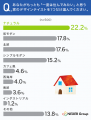 自然素材にこだわりたい派が約5割!憧れの家づくりの 自然素材にこだわりたい派が約5割!憧れの家づくりの