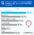 圧力センサ・圧力計の比較検討で約38%が「悩んだ・難 圧力センサ・圧力計の比較検討で約38%が「悩んだ・難