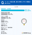圧力センサ・圧力計の比較検討で約38%が「悩んだ・難 圧力センサ・圧力計の比較検討で約38%が「悩んだ・難