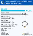 圧力センサ・圧力計の比較検討で約38%が「悩んだ・難 圧力センサ・圧力計の比較検討で約38%が「悩んだ・難