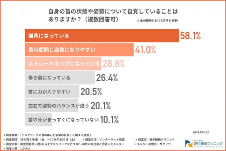 【週3日以上のデスクワーク調査】7割超が首の不調で「 【週3日以上のデスクワーク調査】7割超が首の不調で「