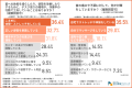 【週3日以上のデスクワーク調査】7割超が首の不調で「 【週3日以上のデスクワーク調査】7割超が首の不調で「