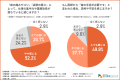 【週3日以上のデスクワーク調査】7割超が首の不調で「 【週3日以上のデスクワーク調査】7割超が首の不調で「