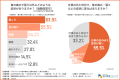 【週3日以上のデスクワーク調査】7割超が首の不調で「 【週3日以上のデスクワーク調査】7割超が首の不調で「