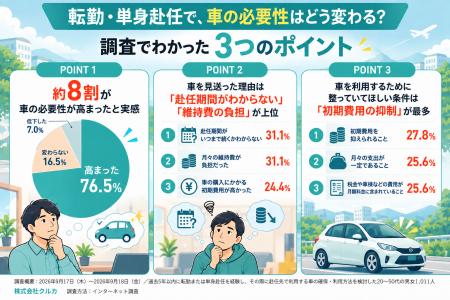 【転勤・単身赴任経験者に調査】車の必要性を感じた方 【転勤・単身赴任経験者に調査】車の必要性を感じた方