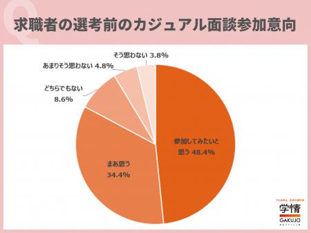 8割超がカジュアル面談を希望。聞きたいのは入社後の 8割超がカジュアル面談を希望。聞きたいのは入社後の