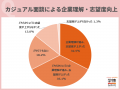 8割超がカジュアル面談を希望。聞きたいのは入社後の 8割超がカジュアル面談を希望。聞きたいのは入社後の