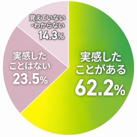 30代~80代女性の62.2%が「秋バテ」を実感。経験utf-8 30代~80代女性の62.2%が「秋バテ」を実感。経験utf-8