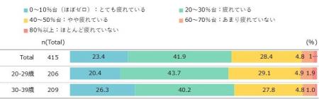 【20・30代の働く女性の夕食調査】「がんばりすぎてが 【20・30代の働く女性の夕食調査】「がんばりすぎてが