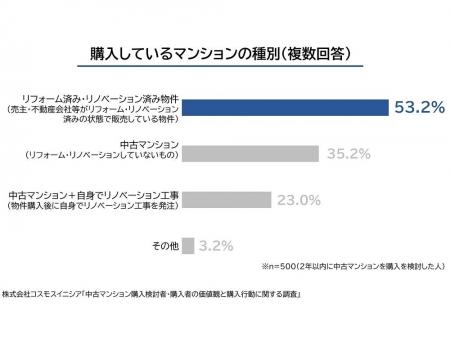 【中古マンション購入検討者・購入者の実態調査】購入 【中古マンション購入検討者・購入者の実態調査】購入