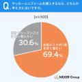 【サッカーユニフォーム購入意識調査】一番人気は「オ 【サッカーユニフォーム購入意識調査】一番人気は「オ