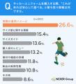 【サッカーユニフォーム購入意識調査】一番人気は「オ 【サッカーユニフォーム購入意識調査】一番人気は「オ