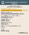 【腕時計選び】2割以上が失敗や後悔の経験アリ!原因1 【腕時計選び】2割以上が失敗や後悔の経験アリ!原因1