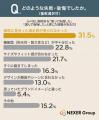 【腕時計選び】2割以上が失敗や後悔の経験アリ!原因1 【腕時計選び】2割以上が失敗や後悔の経験アリ!原因1