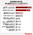 約94%が「1台で複数メニュー対応」に魅力を感じると 約94%が「1台で複数メニュー対応」に魅力を感じると