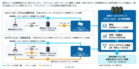 「ベアメール 迷惑メールスコアリング」にてバウンス 「ベアメール 迷惑メールスコアリング」にてバウンス