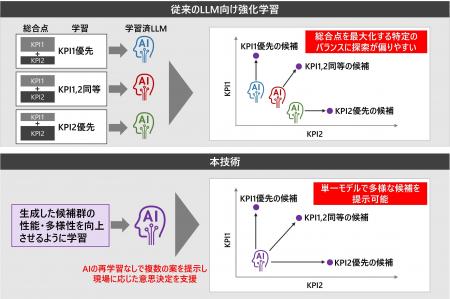 社会インフラなどの運用管理最適化に向けて、相反する 社会インフラなどの運用管理最適化に向けて、相反する