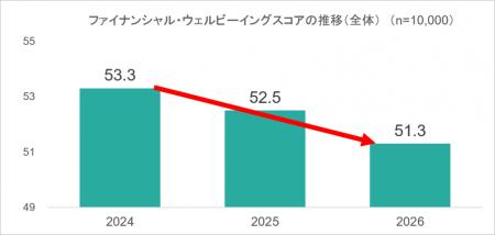 【新レポート発行】MUFG資産形成研究所「低下傾向 【新レポート発行】MUFG資産形成研究所「低下傾向