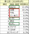 食品ロスの認知率は99%!次の課題は、購入後の「使い 食品ロスの認知率は99%!次の課題は、購入後の「使い