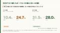 15~24歳で歯周ポケット4mm以上の人は24.7%、25年前の 15~24歳で歯周ポケット4mm以上の人は24.7%、25年前の