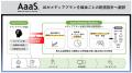 「AaaS Demand Platform」、「AaaS AI Planner」との 「AaaS Demand Platform」、「AaaS AI Planner」との