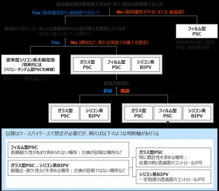 公共施設へのペロブスカイト太陽電池導入について検討 公共施設へのペロブスカイト太陽電池導入について検討