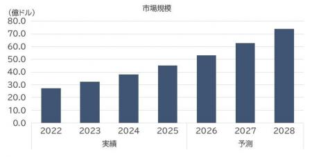 SVP注目市場分析「二酸化炭素回収・貯留(CCS)」を公 SVP注目市場分析「二酸化炭素回収・貯留(CCS)」を公