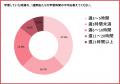 Webデザインを学んだ女性267人調査|有償案件を獲得し Webデザインを学んだ女性267人調査|有償案件を獲得し