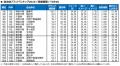 いい部屋ネット 自治体ブランドランキング2026<首都 いい部屋ネット 自治体ブランドランキング2026<首都