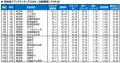 いい部屋ネット 自治体ブランドランキング2026<北関 いい部屋ネット 自治体ブランドランキング2026<北関