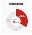 メール配信システム「ブラストメール」、16年連続で導 メール配信システム「ブラストメール」、16年連続で導