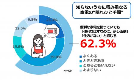 「便利なはずなのに、少し面倒」約6割が実感 知らな 「便利なはずなのに、少し面倒」約6割が実感 知らな