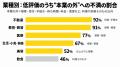 Googleマップの低評価口コミ、約7割は接客・受付など Googleマップの低評価口コミ、約7割は接客・受付など