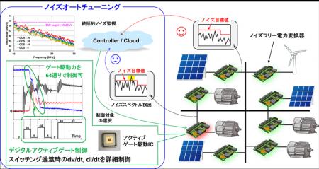 電力変換器を「デジタル技術で自動最適化」〜高utf-8 電力変換器を「デジタル技術で自動最適化」〜高utf-8