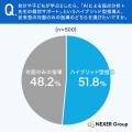 【教育意識調査】指導の効果は「対面」が約8割支持も 【教育意識調査】指導の効果は「対面」が約8割支持も