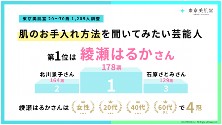 【10月8日は「肌を問う日」】「肌のお手入れ方法を聞 【10月8日は「肌を問う日」】「肌のお手入れ方法を聞