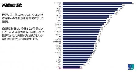 日本の楽観度、対象国中で最下位 ー 「イプソス グロ 日本の楽観度、対象国中で最下位 ー 「イプソス グロ