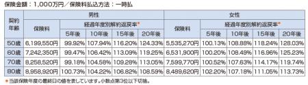 「有期払込終身保険(無配当)」の改定および一時払種 「有期払込終身保険(無配当)」の改定および一時払種