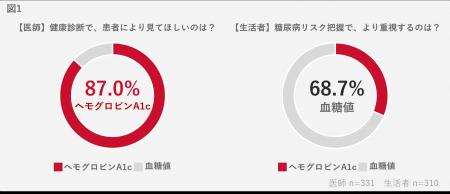 血糖値の落とし穴!? 医師・生活者「血糖値・ヘモグ 血糖値の落とし穴!? 医師・生活者「血糖値・ヘモグ