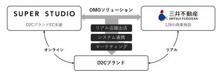 三井不動産、D2C支援事業を提供するSUPER STUDIOutf-8 三井不動産、D2C支援事業を提供するSUPER STUDIOutf-8