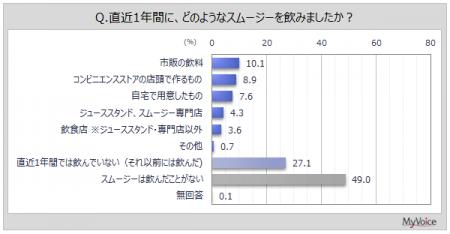 【スムージーに関する調査】直近1年間にスムージーを 【スムージーに関する調査】直近1年間にスムージーを