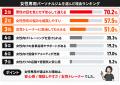 【2026年女性専用パーソナルジム利用者調査】87.9%が 【2026年女性専用パーソナルジム利用者調査】87.9%が