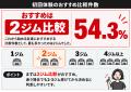 【2026年女性専用パーソナルジム利用者調査】87.9%が 【2026年女性専用パーソナルジム利用者調査】87.9%が