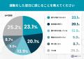 運動する人の約7割がシューズを3年以内に買い替え、一 運動する人の約7割がシューズを3年以内に買い替え、一