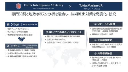 Fortis Intelligence Advisory、東京海上ディーアール Fortis Intelligence Advisory、東京海上ディーアール