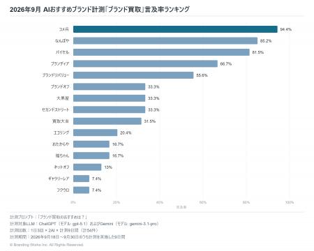 生成AIが選ぶ「ブランド買取」、1位はコメ兵(言及率9 生成AIが選ぶ「ブランド買取」、1位はコメ兵(言及率9