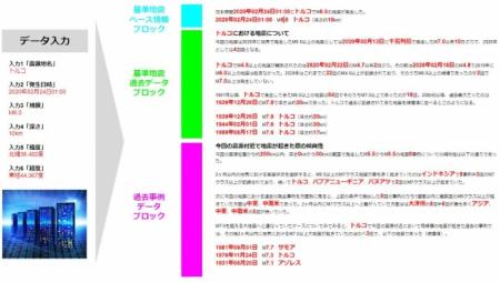 地震情報記事自動作成支援システム運用開始と地震記事 地震情報記事自動作成支援システム運用開始と地震記事