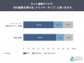 ネット通販の画像、6割以上が「押せると思う」。押せ ネット通販の画像、6割以上が「押せると思う」。押せ